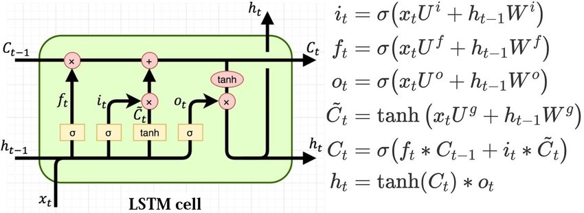 Structure-of-the-LSTM-cell-and-equations-that-describe-the-gates-of-an-LSTM-cell.jpg