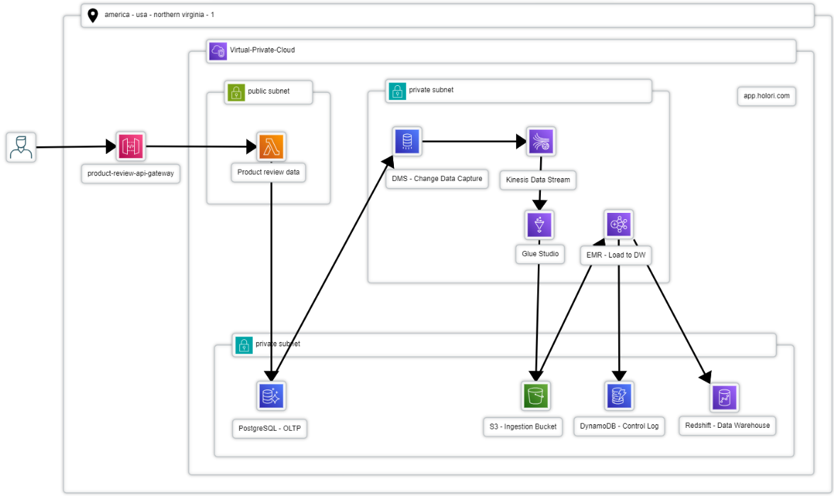 AWS-product-review-project-architecture.png