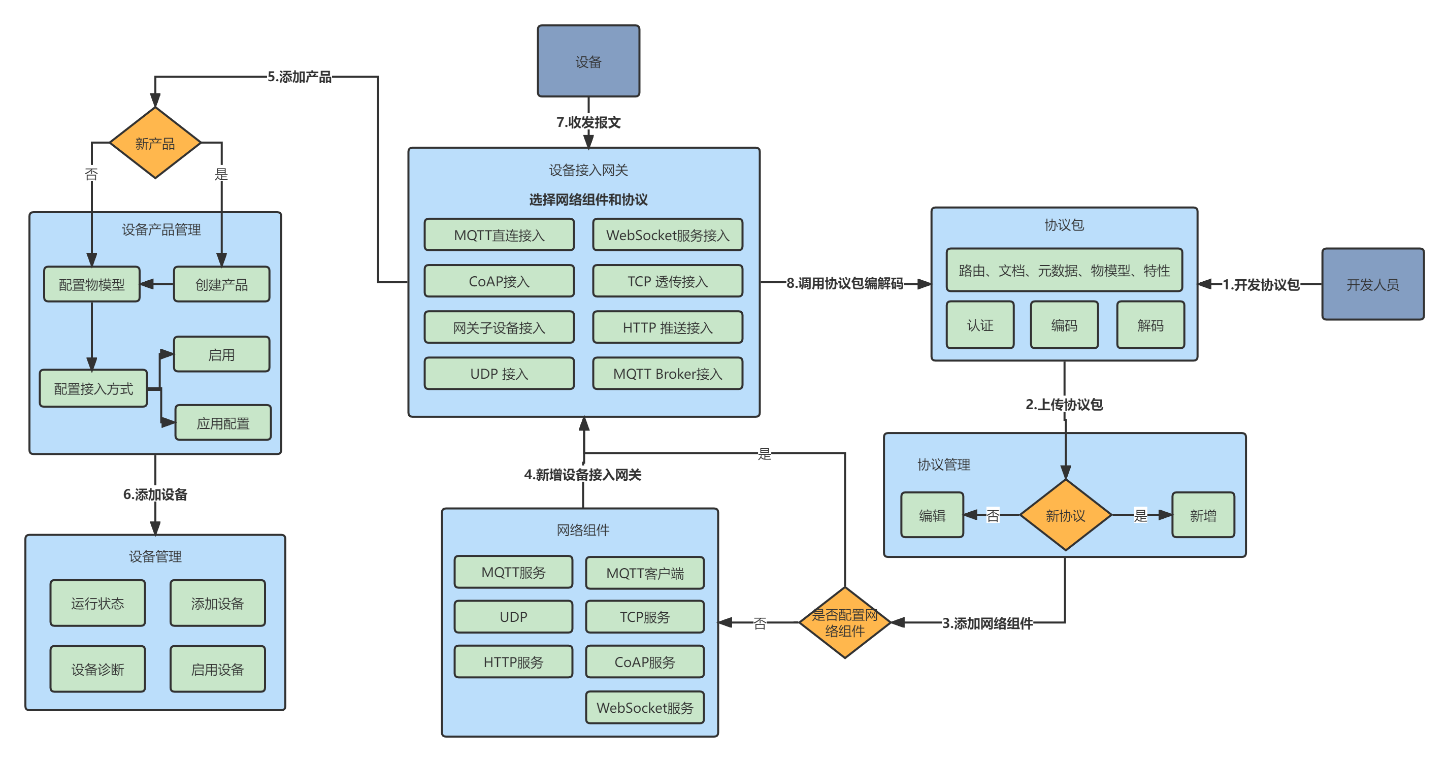 device-flow.png