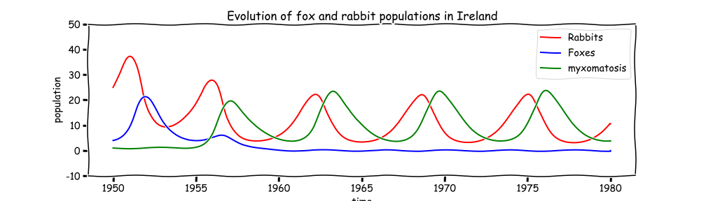 rabbits_and_foxes_myxomatosis.png