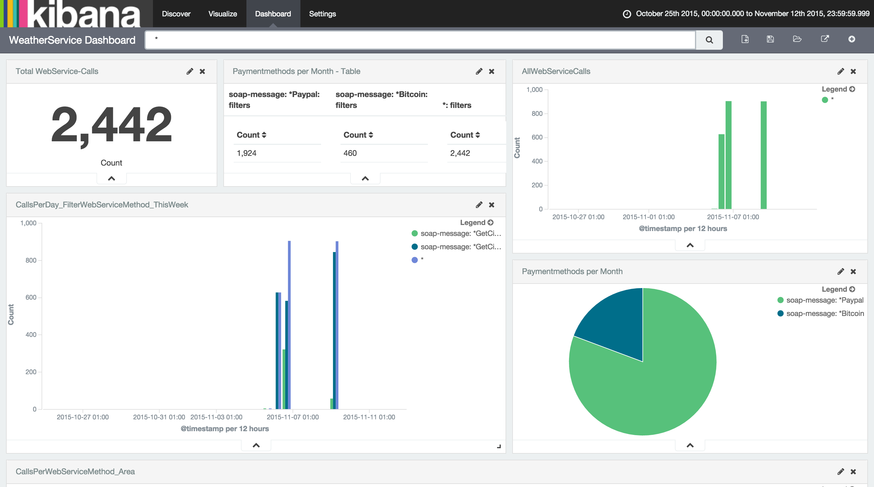 kibana_SOAP-Analytics_dashboard.png