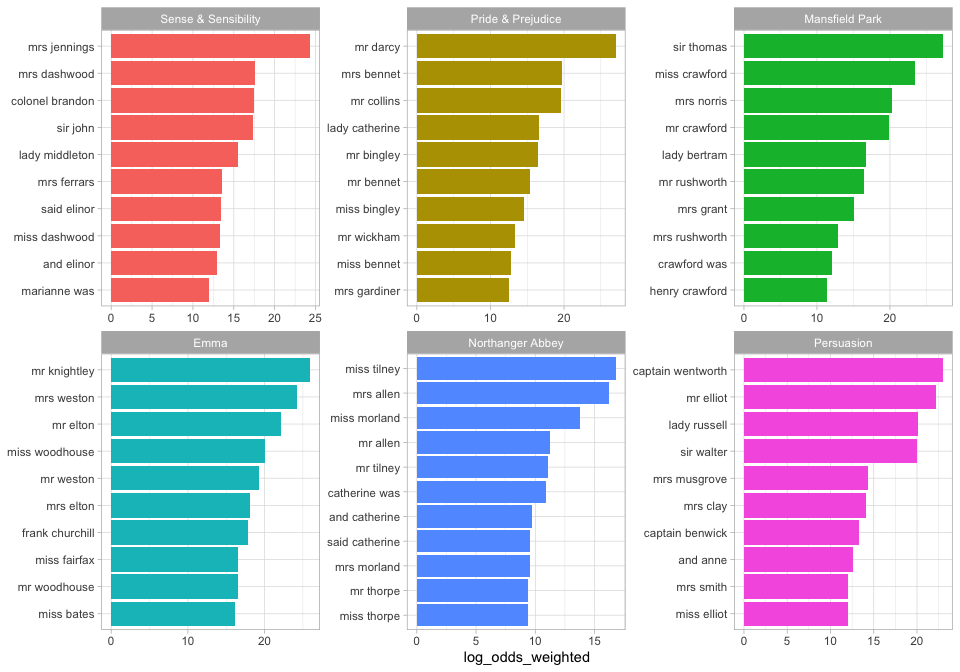 README-bigram_plot-1.png