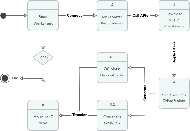 oncomine-workflow.png