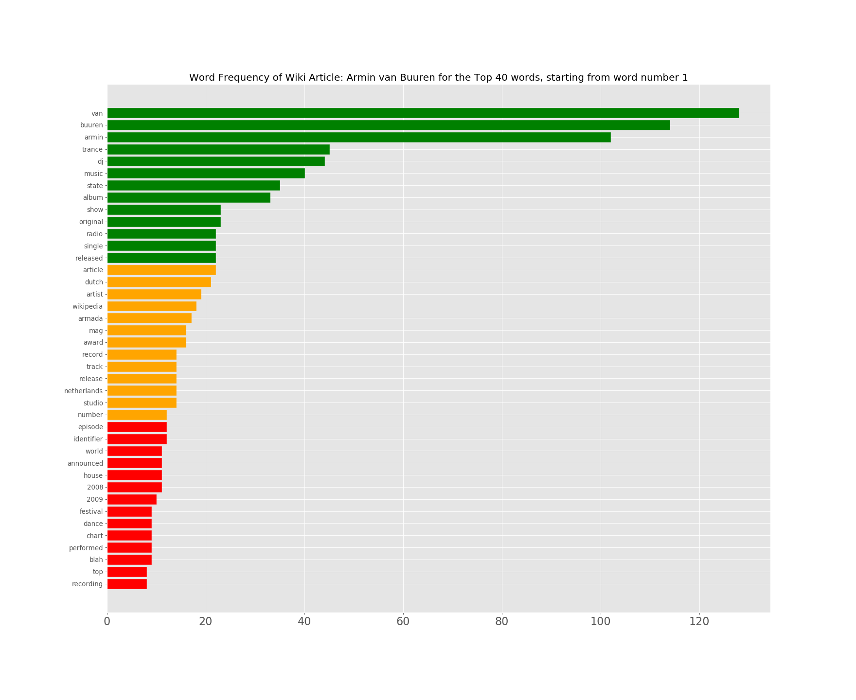 Armin_top40words_25112019.png