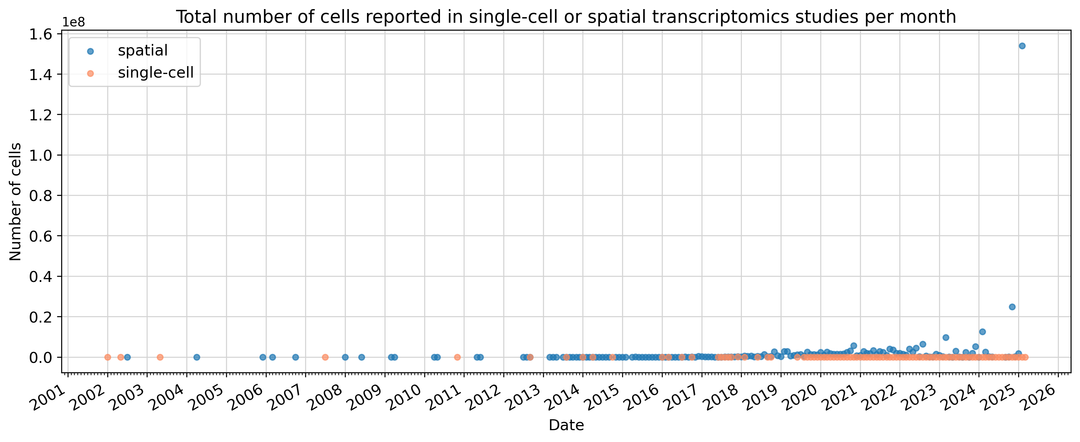 cells_over_time.png