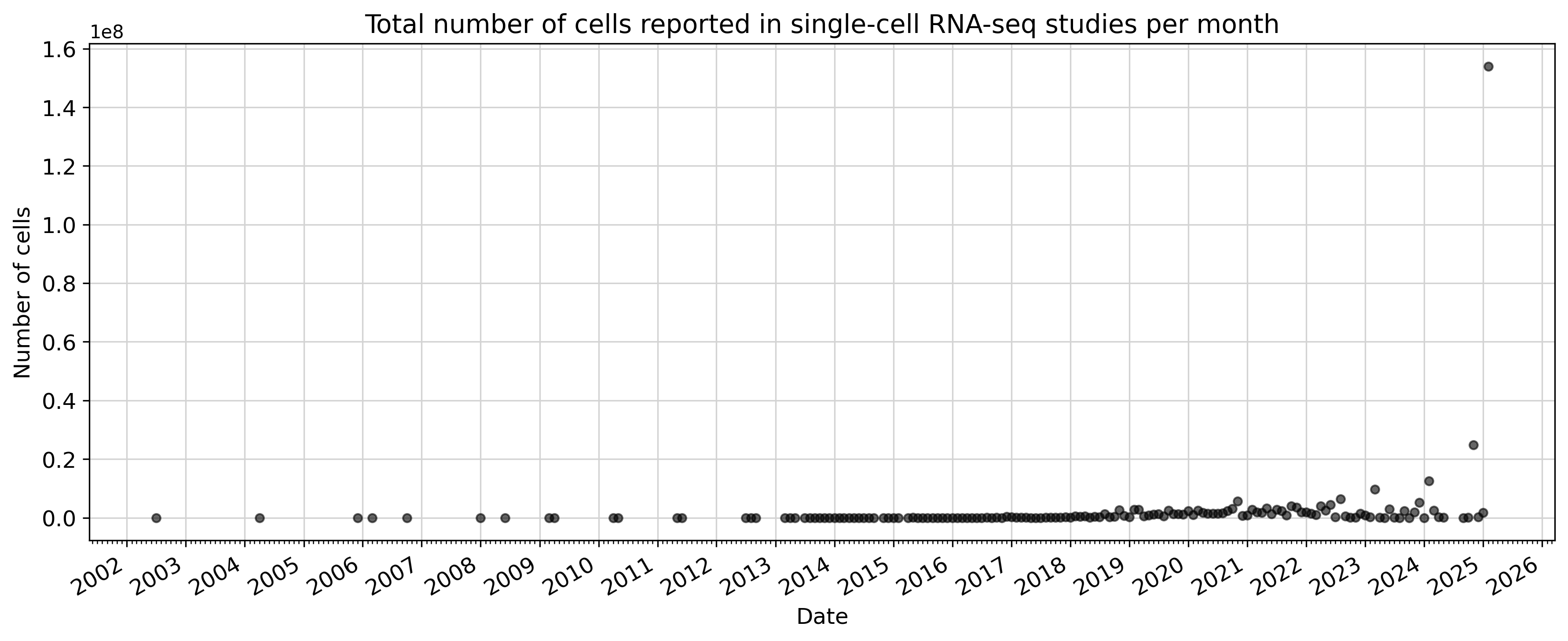 sc_cells_over_time.png