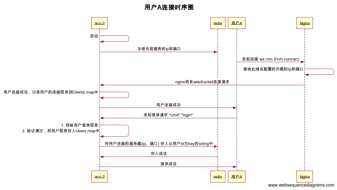 用户连接时序图.png