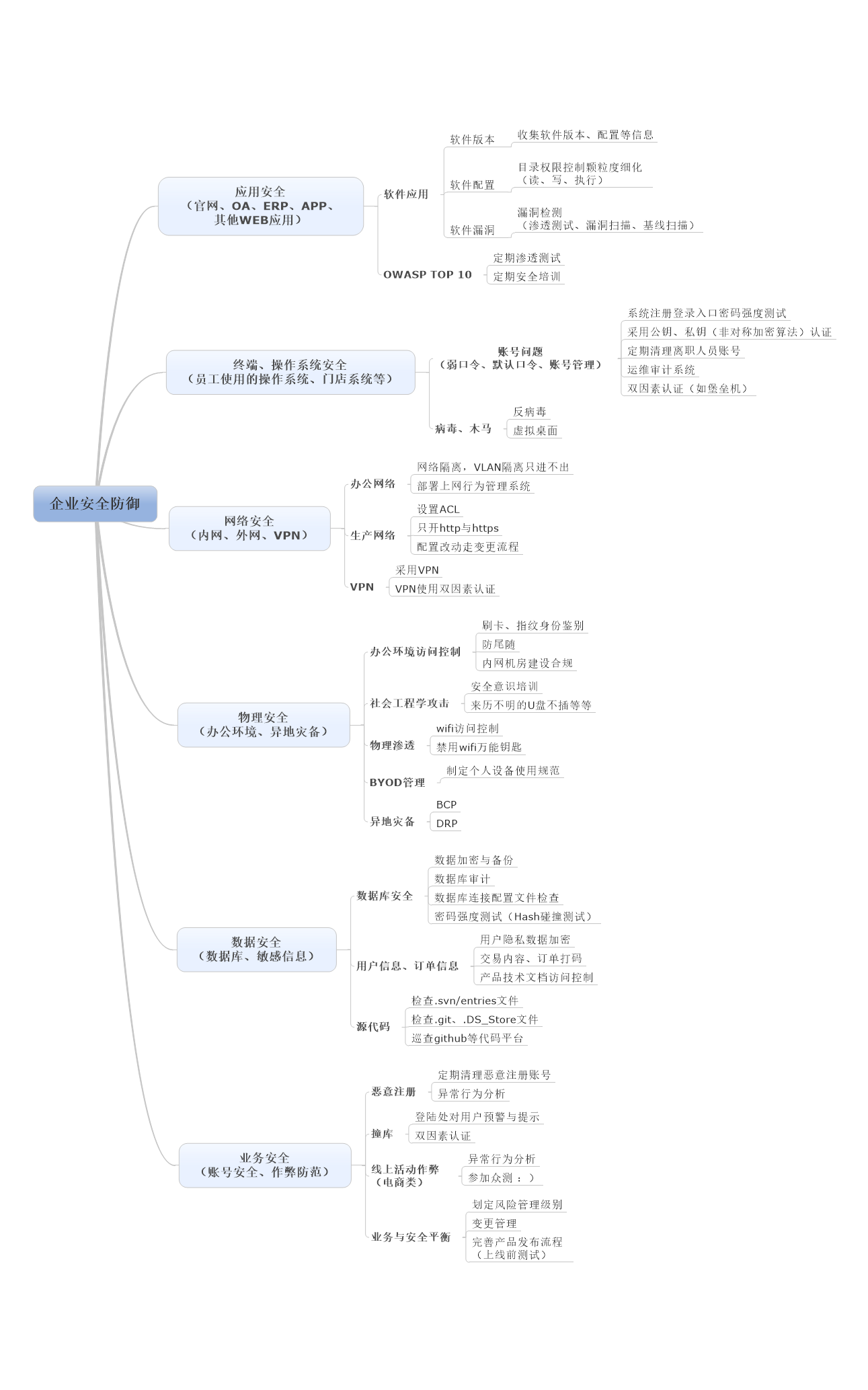 企业安全防御思维导图.png