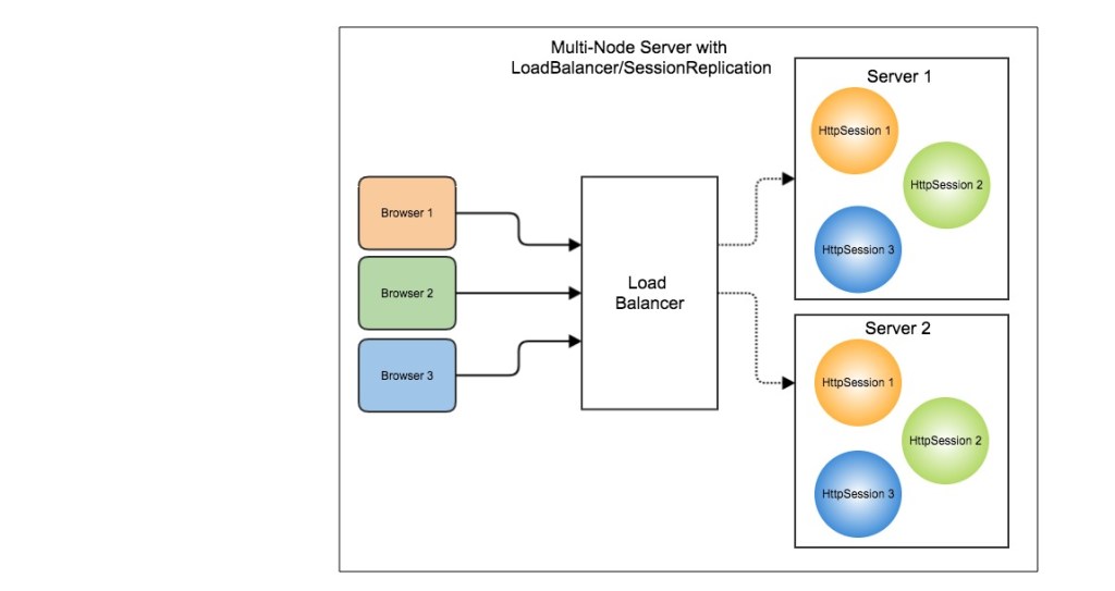 MultiNode-SessionReplication.jpg