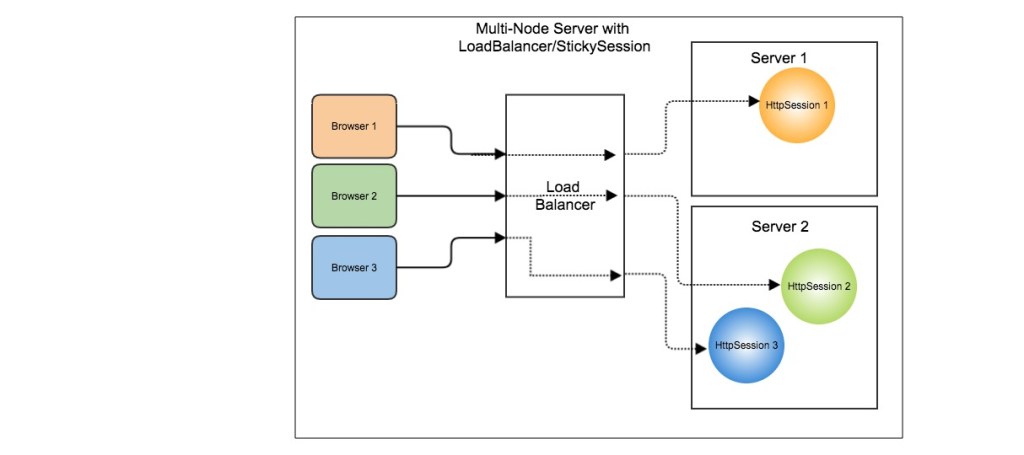 MultiNode-StickySessions.jpg