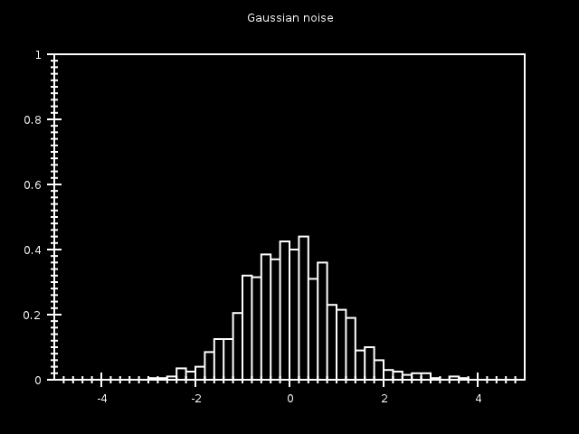 Still snapshot of histogram