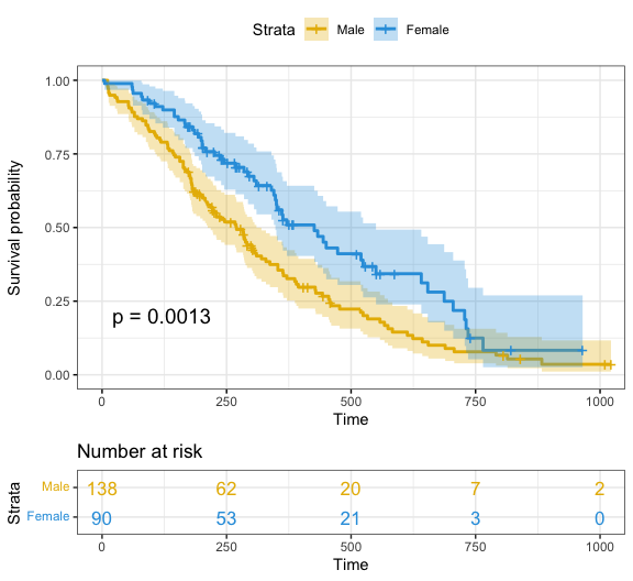 README-ggplot2-customized-survival-plot-1.png