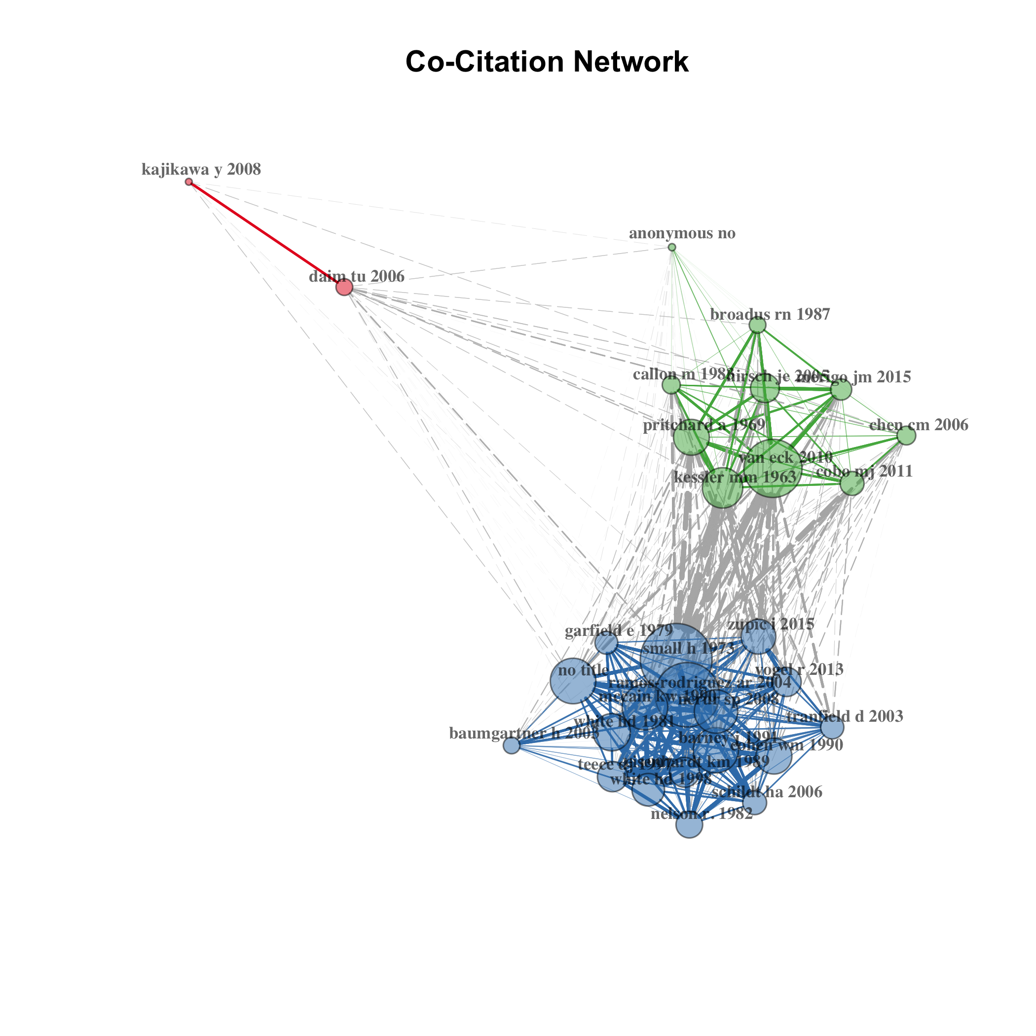 README-Co-citation network-1.png