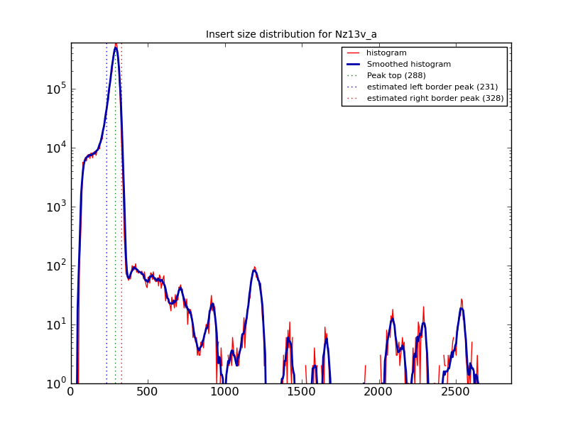 example insert size histogram