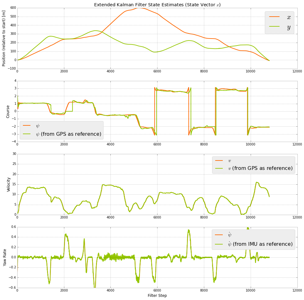 Extended-Kalman-Filter-CTRV-State-Estimates.png