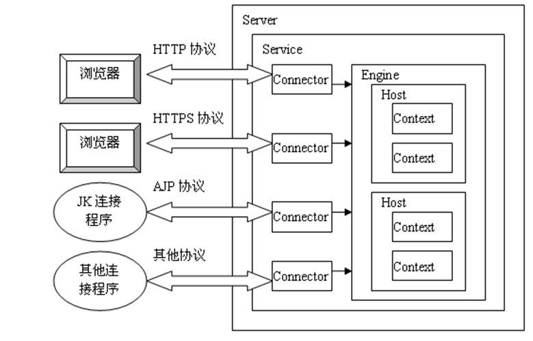 javaweb_tomcat体系结构.png