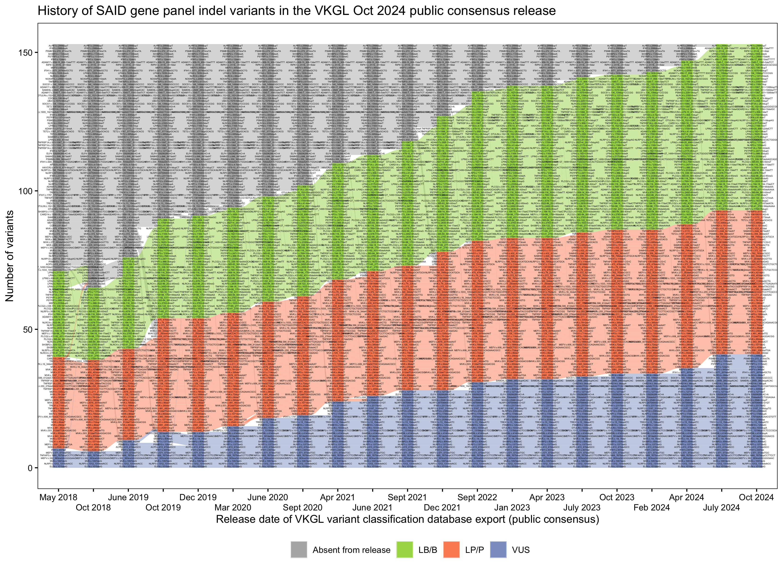 vkgl-oct2024-said-indels.png