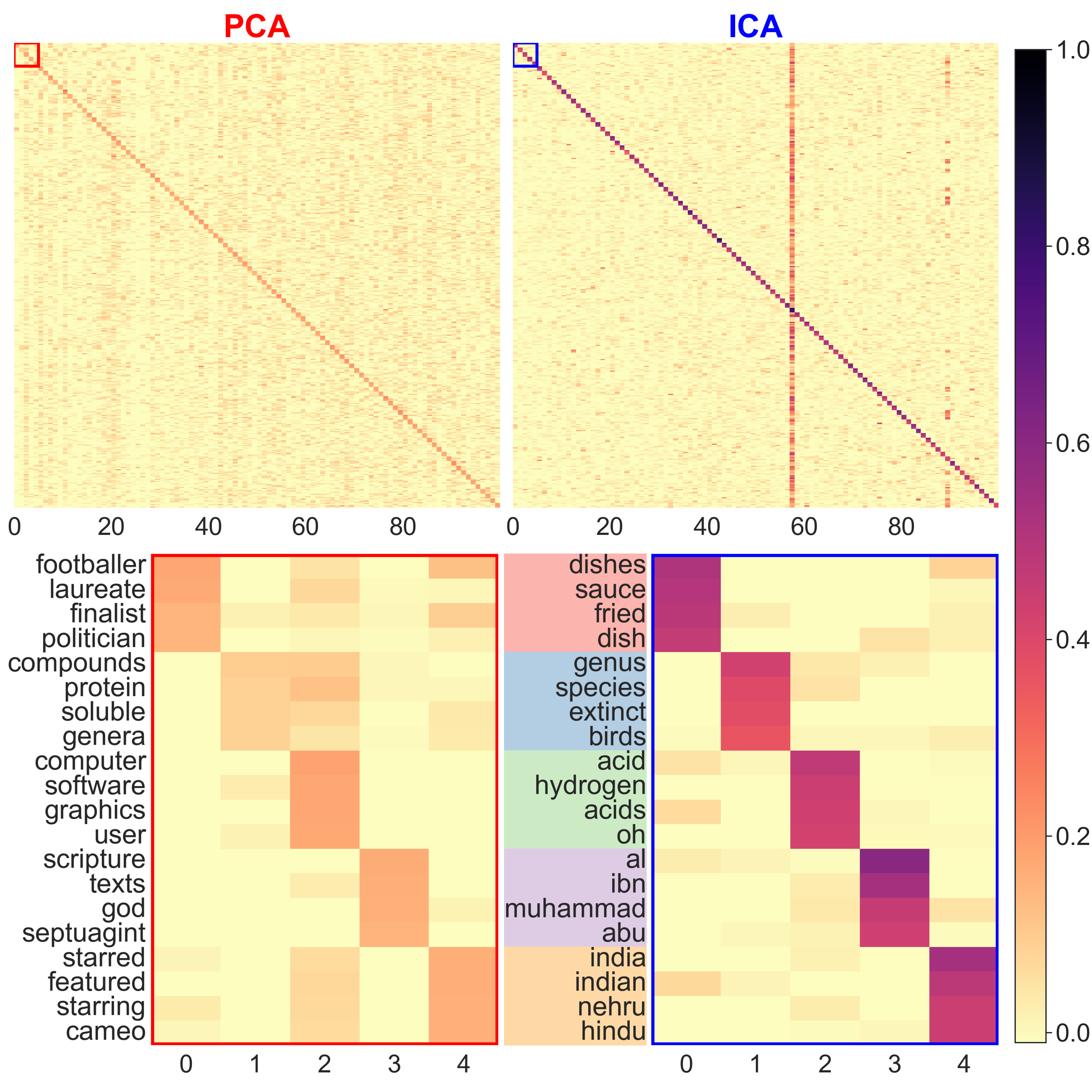 fig1_heatmap-pca-ica.png