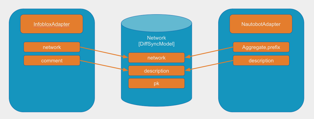 diffsyncmodel-network.png