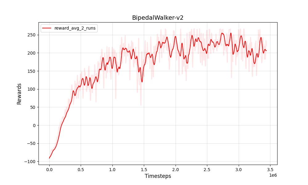 PPO_BipedalWalker-v2_fig_0.png