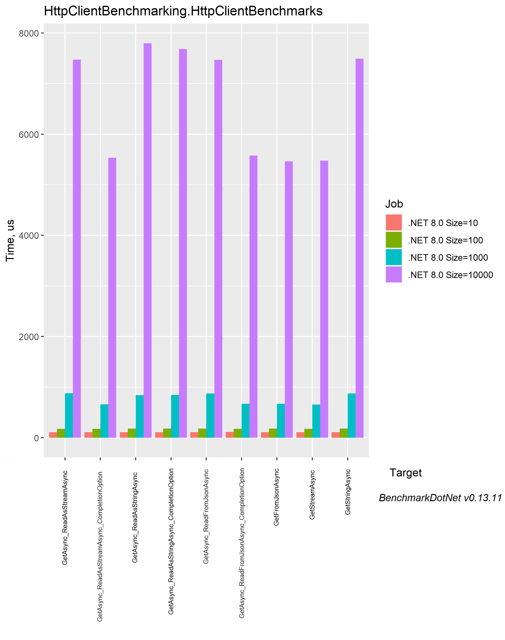 HttpClientBenchmarking.HttpClientBenchmarks-barplot-modified.png