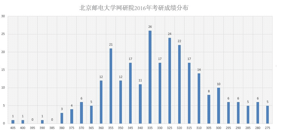 北邮网络技术研究院2016年考研成绩分布情况.jpg