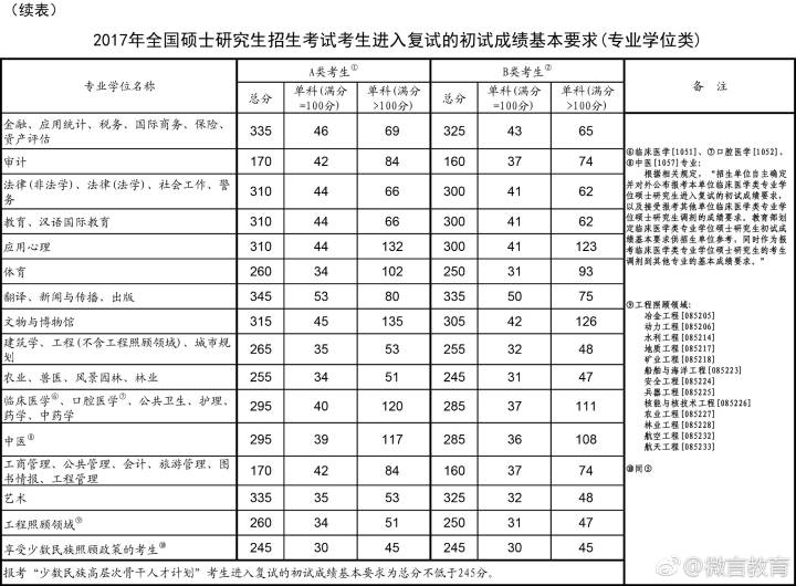 2017国家线【专硕】.jpg