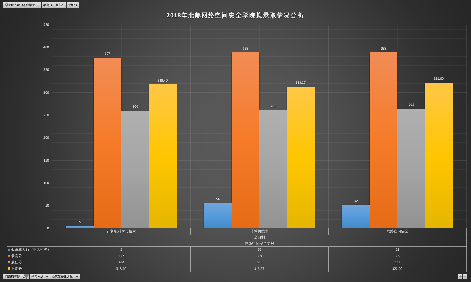 网络空间安全拟录取情况.png