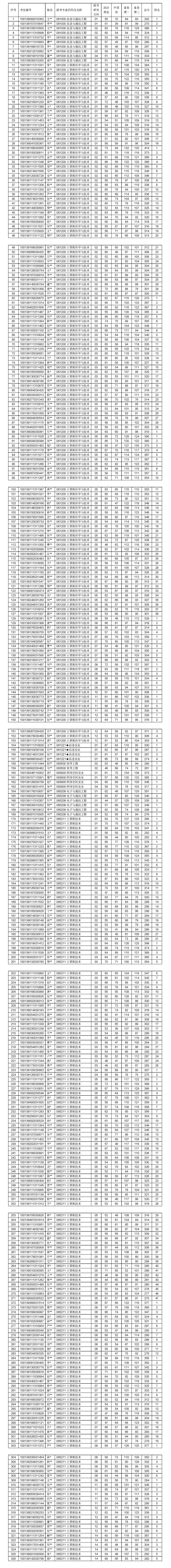 2018年网研院硕士招生初试成绩排名.jpg