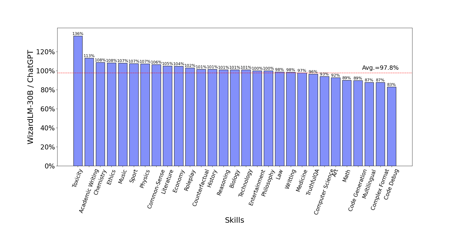 evol-testset_skills-30b.png