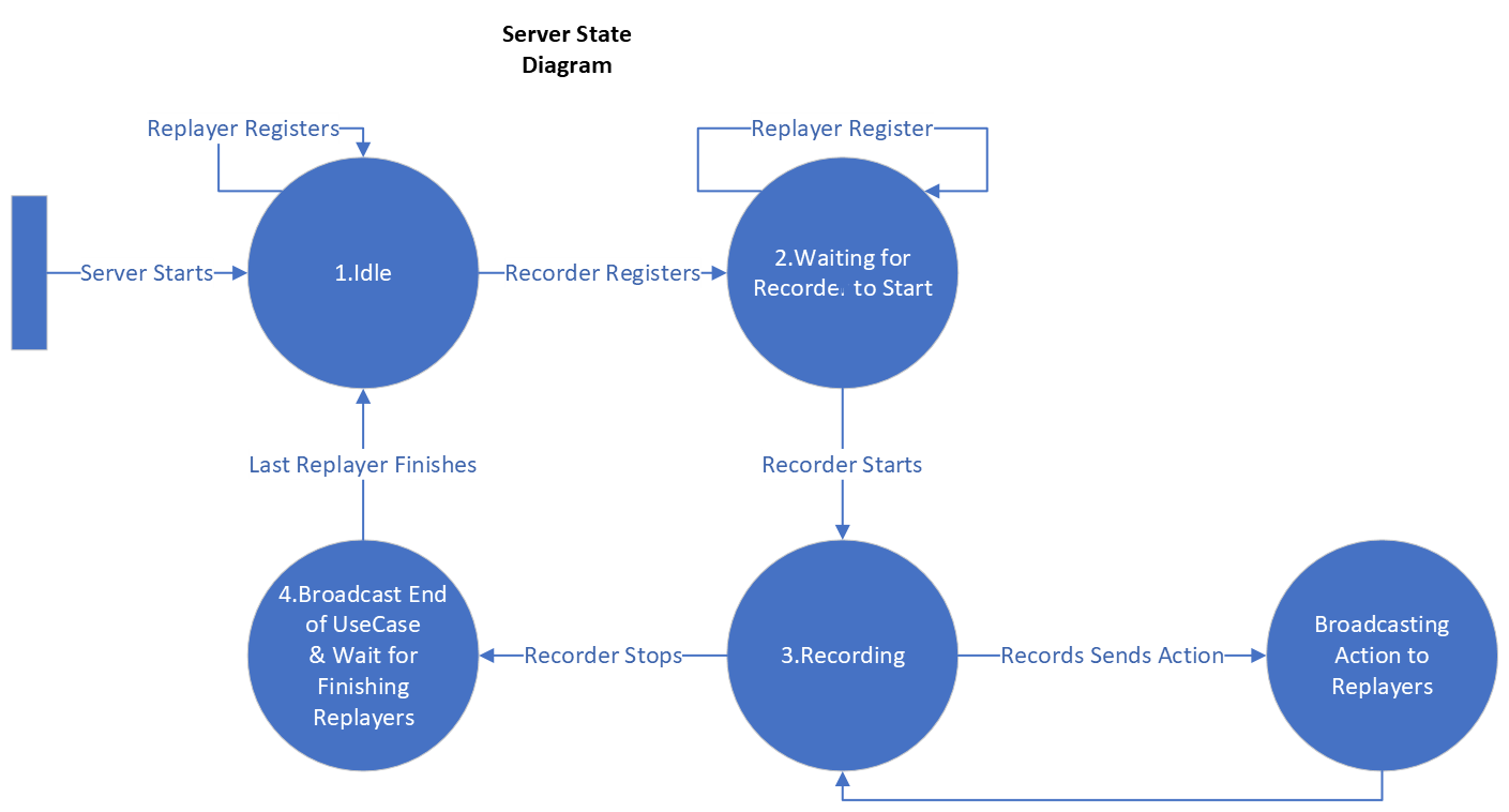 AP-StateDiagram.png