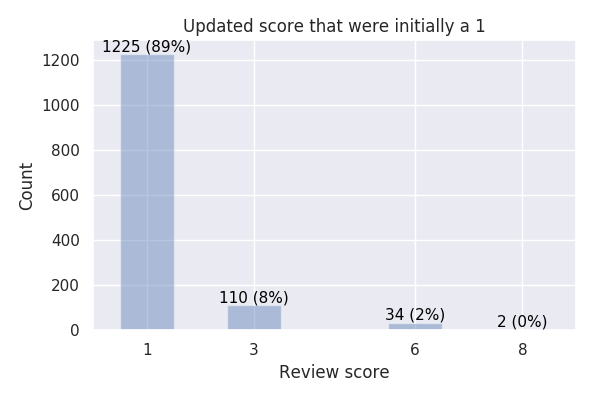 updated_review_ratings_of_1.png