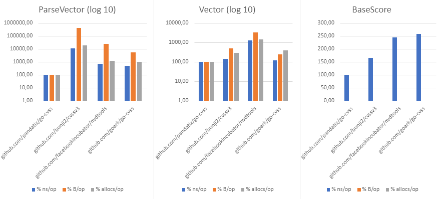 benchmarks-results-cvss-v3.png