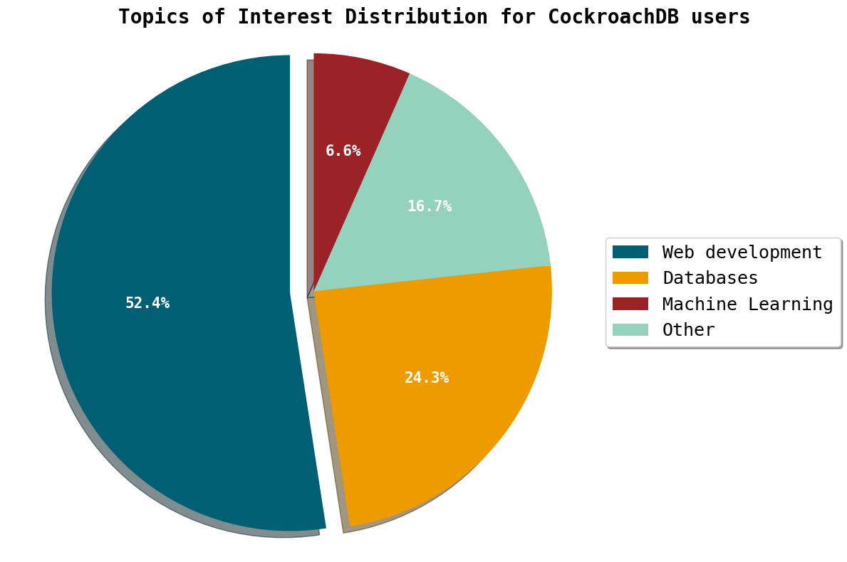 cockroach_topics_pie_chart.png