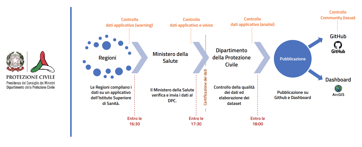 dpc-covid19-flusso-dati-it.png