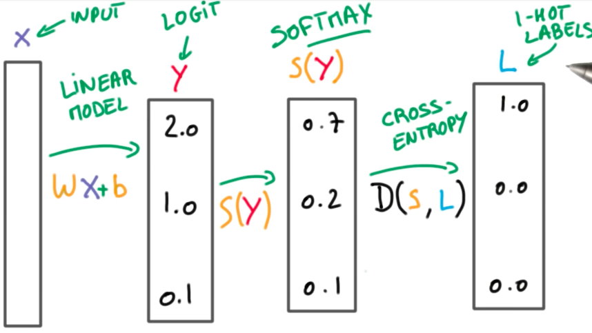 multinomial-logistic-classification-recap.png