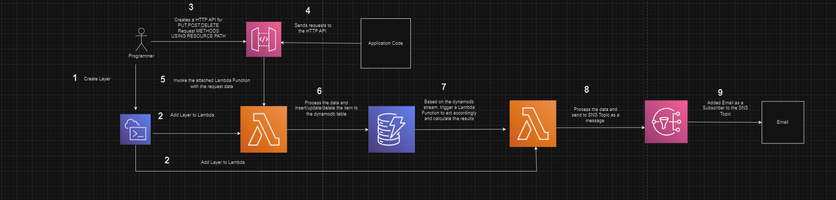 GameEventArchitectureDiagram.png