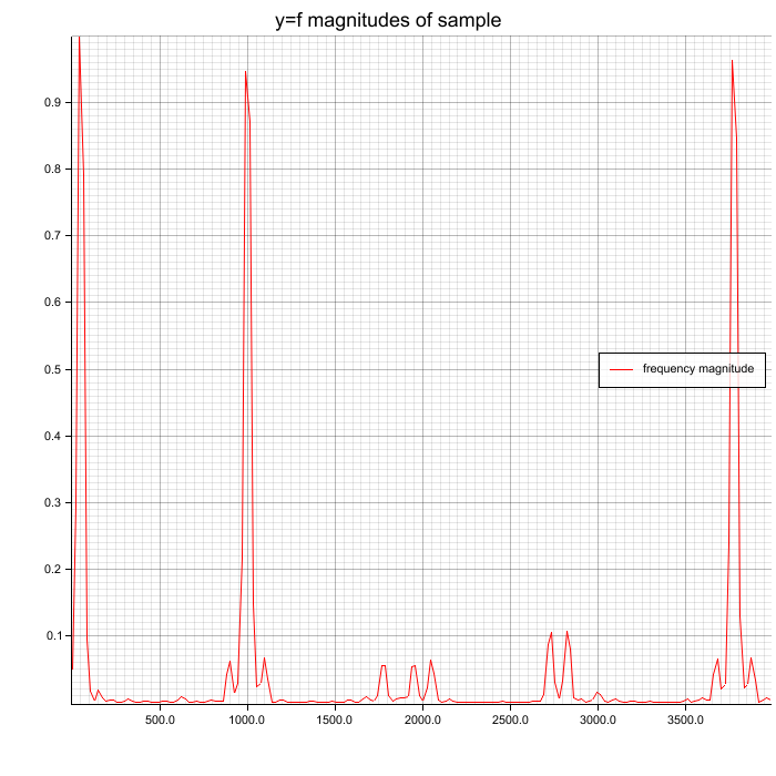 spectrum_sine_waves_50_1000_3777hz--hann-window.png