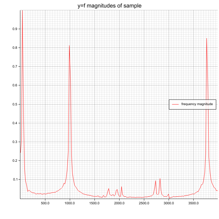 spectrum_sine_waves_50_1000_3777hz--no-window.png