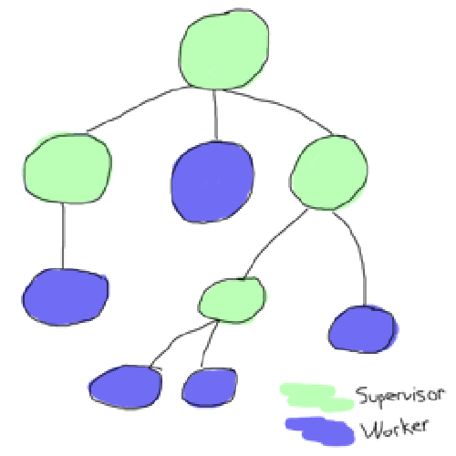 supervisor-tree.png