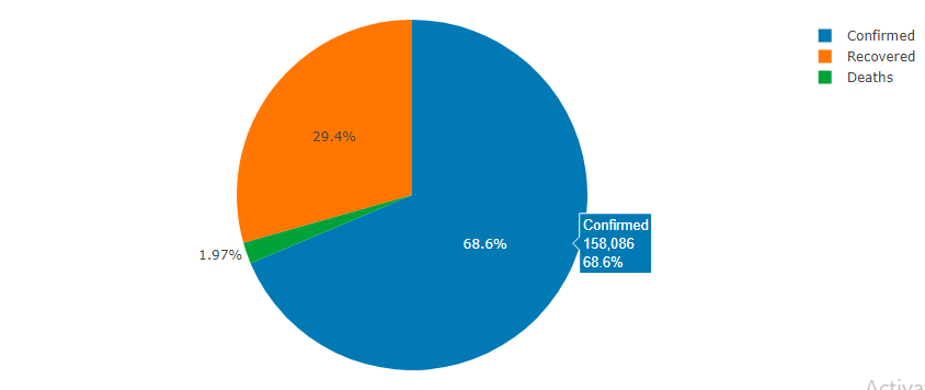 pie-confirmed-recovered-deaths-india.png