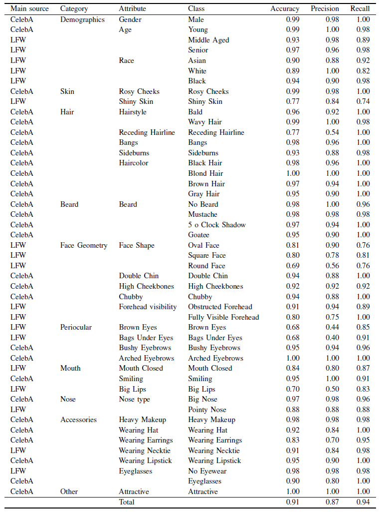 Table_MAAD-Face_attribute_evaluation.png