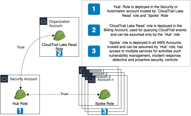 SecurityGroupRevertIAMRoleStructure.png