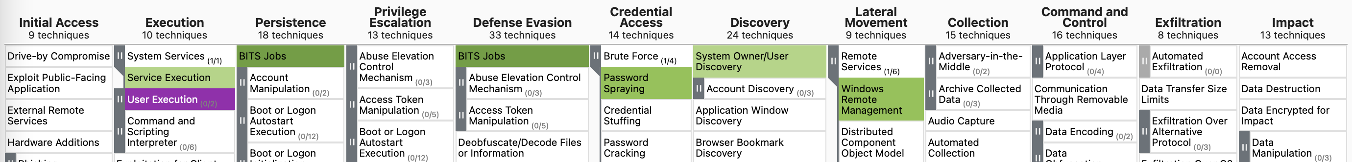 Detection coverage before 2021-10-01