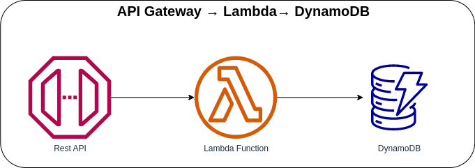 api-gw-lambda-dynamodb.png