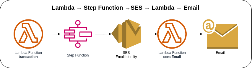 step-functions-ses.png