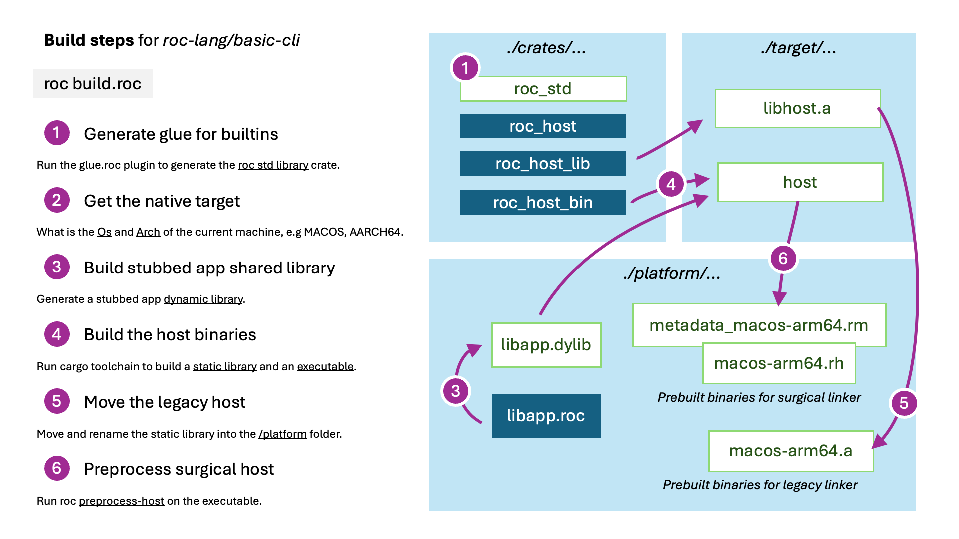 basic-cli-build-steps.png