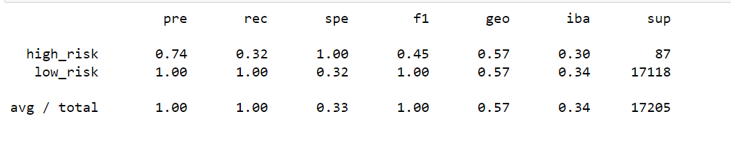 Easy Ensemble Adaboost Classifier Imbalanced Classification Report.png