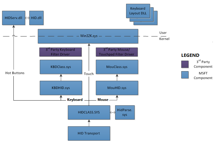 keyboard-driver-stack.png