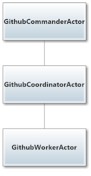 unit3-lesson1-initial-actor-hierarchy.png